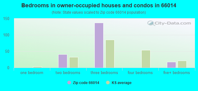 Bedrooms in owner-occupied houses and condos in 66014 