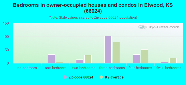 Bedrooms in owner-occupied houses and condos in Elwood, KS (66024) 