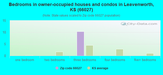 Bedrooms in owner-occupied houses and condos in Leavenworth, KS (66027) 