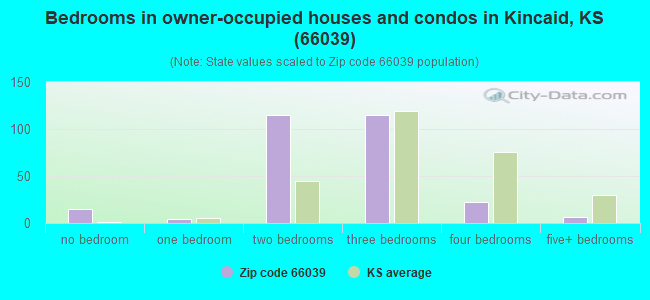 Bedrooms in owner-occupied houses and condos in Kincaid, KS (66039) 