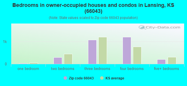 Bedrooms in owner-occupied houses and condos in Lansing, KS (66043) 