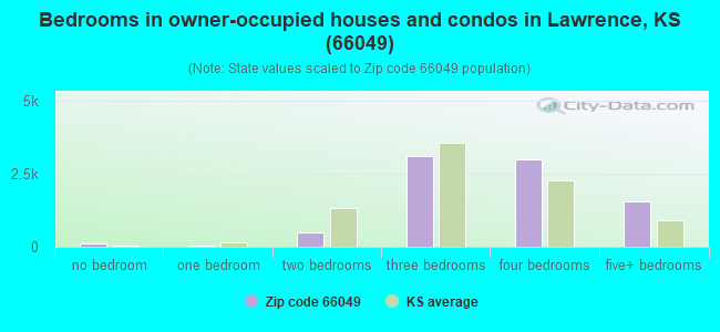 Bedrooms in owner-occupied houses and condos in Lawrence, KS (66049) 