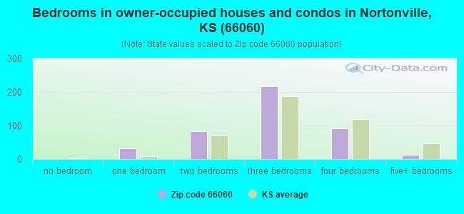 Bedrooms in owner-occupied houses and condos in Nortonville, KS (66060) 