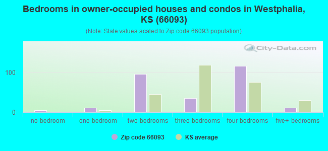 Bedrooms in owner-occupied houses and condos in Westphalia, KS (66093) 