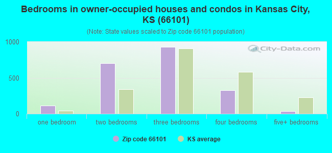 Bedrooms in owner-occupied houses and condos in Kansas City, KS (66101) 