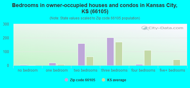 Bedrooms in owner-occupied houses and condos in Kansas City, KS (66105) 