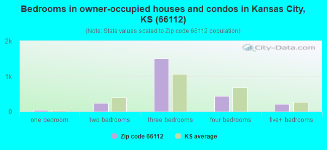 Bedrooms in owner-occupied houses and condos in Kansas City, KS (66112) 