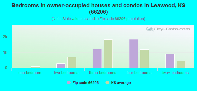 Bedrooms in owner-occupied houses and condos in Leawood, KS (66206) 