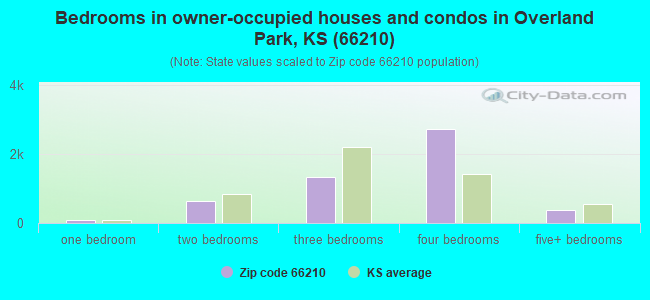 Bedrooms in owner-occupied houses and condos in Overland Park, KS (66210) 