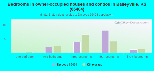 Bedrooms in owner-occupied houses and condos in Baileyville, KS (66404) 