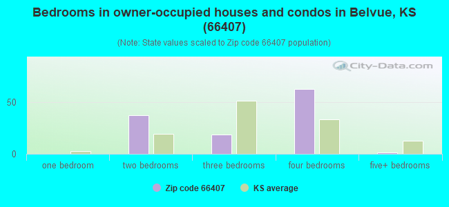 Bedrooms in owner-occupied houses and condos in Belvue, KS (66407) 