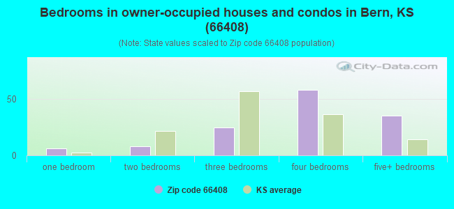 Bedrooms in owner-occupied houses and condos in Bern, KS (66408) 