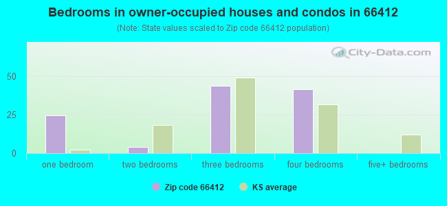 Bedrooms in owner-occupied houses and condos in 66412 