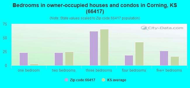 Bedrooms in owner-occupied houses and condos in Corning, KS (66417) 