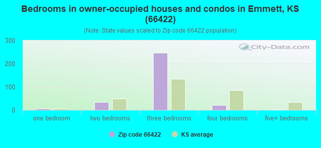 Bedrooms in owner-occupied houses and condos in Emmett, KS (66422) 