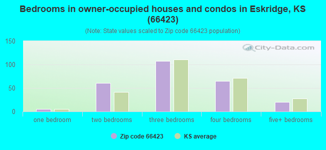 Bedrooms in owner-occupied houses and condos in Eskridge, KS (66423) 