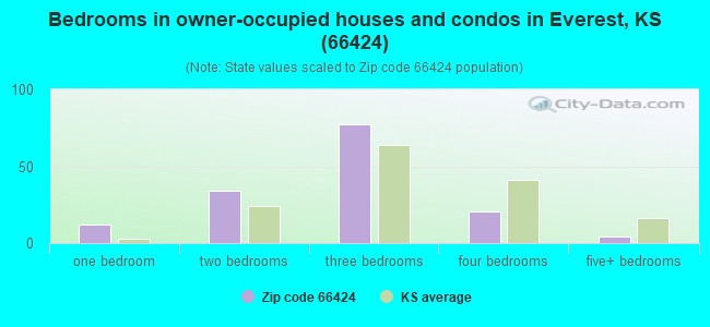 Bedrooms in owner-occupied houses and condos in Everest, KS (66424) 