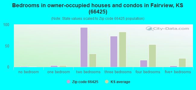 Bedrooms in owner-occupied houses and condos in Fairview, KS (66425) 