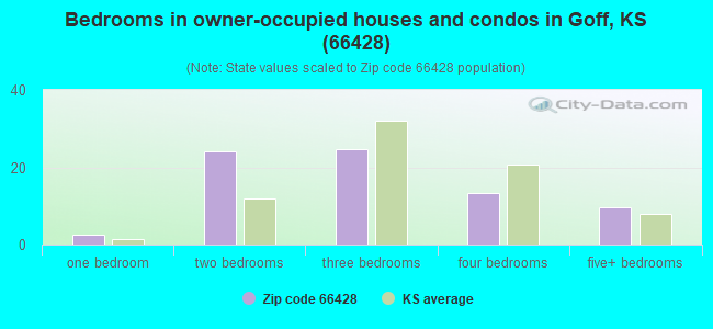 Bedrooms in owner-occupied houses and condos in Goff, KS (66428) 