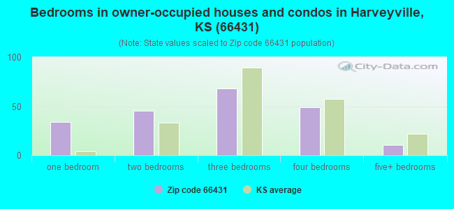 Bedrooms in owner-occupied houses and condos in Harveyville, KS (66431) 