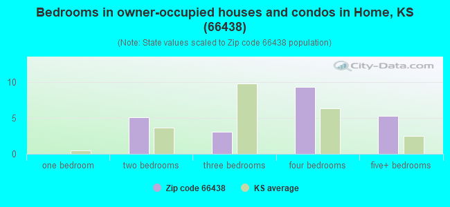 Bedrooms in owner-occupied houses and condos in Home, KS (66438) 