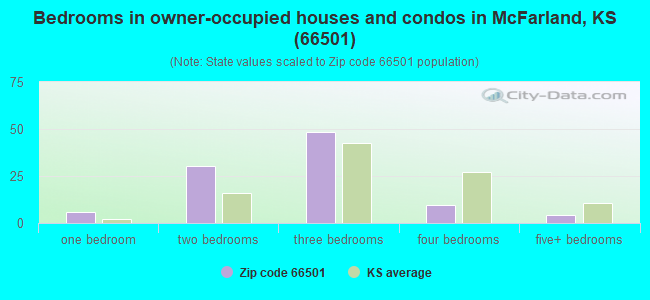 Bedrooms in owner-occupied houses and condos in McFarland, KS (66501) 