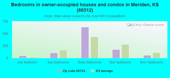 Bedrooms in owner-occupied houses and condos in Meriden, KS (66512) 