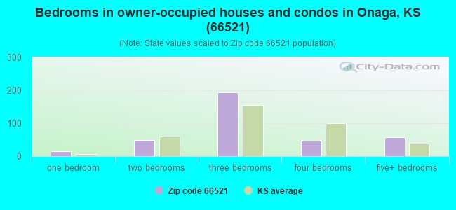 Bedrooms in owner-occupied houses and condos in Onaga, KS (66521) 