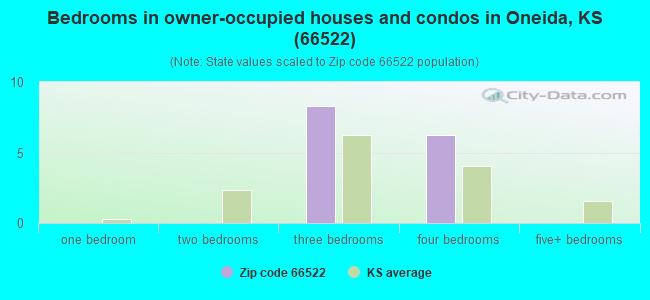 Bedrooms in owner-occupied houses and condos in Oneida, KS (66522) 