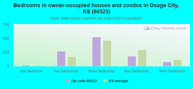 Bedrooms in owner-occupied houses and condos in Osage City, KS (66523) 