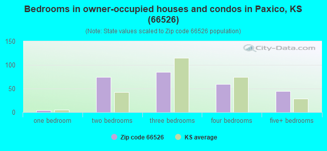 Bedrooms in owner-occupied houses and condos in Paxico, KS (66526) 