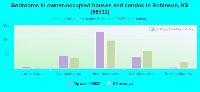 Bedrooms in owner-occupied houses and condos in Robinson, KS (66532) 