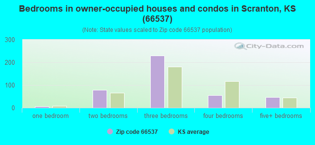 Bedrooms in owner-occupied houses and condos in Scranton, KS (66537) 