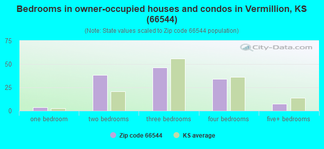 Bedrooms in owner-occupied houses and condos in Vermillion, KS (66544) 