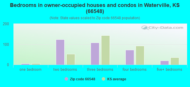 Bedrooms in owner-occupied houses and condos in Waterville, KS (66548) 