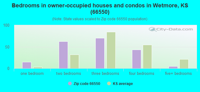 Bedrooms in owner-occupied houses and condos in Wetmore, KS (66550) 