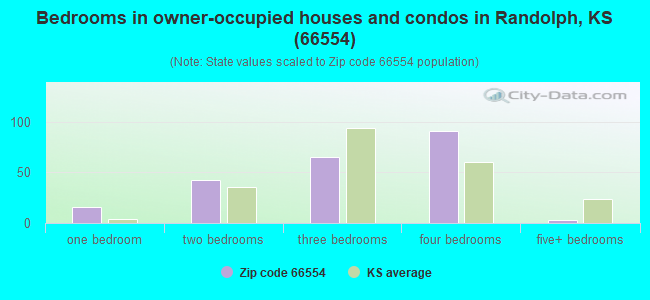 Bedrooms in owner-occupied houses and condos in Randolph, KS (66554) 