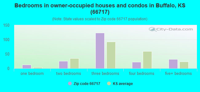 Bedrooms in owner-occupied houses and condos in Buffalo, KS (66717) 