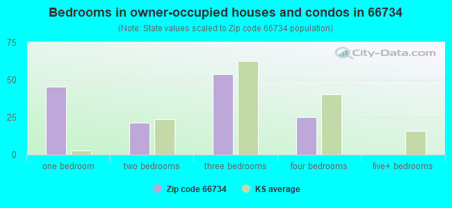 Bedrooms in owner-occupied houses and condos in 66734 
