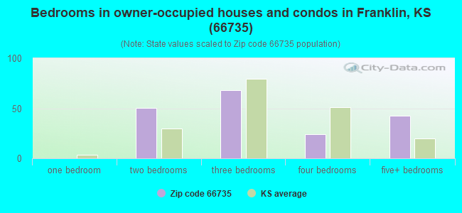 Bedrooms in owner-occupied houses and condos in Franklin, KS (66735) 