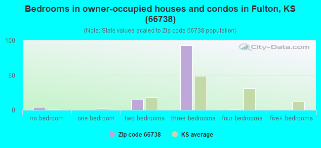 Bedrooms in owner-occupied houses and condos in Fulton, KS (66738) 