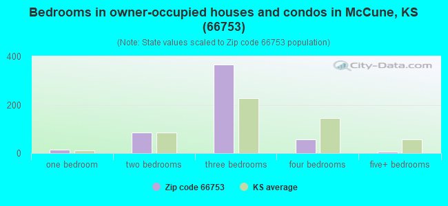 Bedrooms in owner-occupied houses and condos in McCune, KS (66753) 