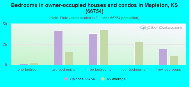 Bedrooms in owner-occupied houses and condos in Mapleton, KS (66754) 