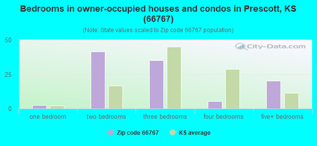 Bedrooms in owner-occupied houses and condos in Prescott, KS (66767) 