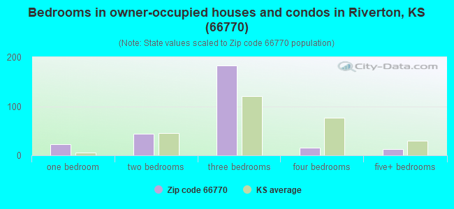 Bedrooms in owner-occupied houses and condos in Riverton, KS (66770) 