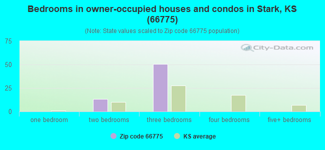 Bedrooms in owner-occupied houses and condos in Stark, KS (66775) 
