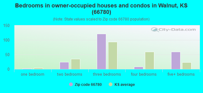 Bedrooms in owner-occupied houses and condos in Walnut, KS (66780) 