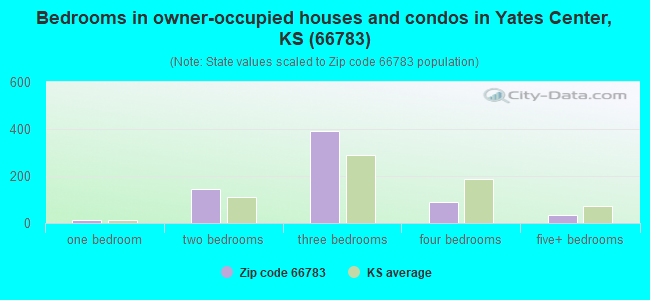 Bedrooms in owner-occupied houses and condos in Yates Center, KS (66783) 