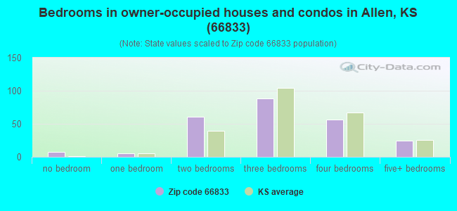 Bedrooms in owner-occupied houses and condos in Allen, KS (66833) 