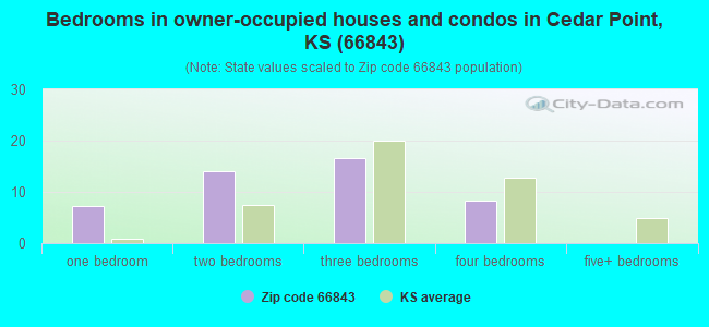 Bedrooms in owner-occupied houses and condos in Cedar Point, KS (66843) 